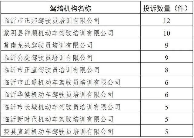 關注！臨沂駕校最新投訴榜排名公佈！