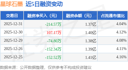 星球石墨：12月31日融資買入48.53萬元，融資融券餘額1.37億元