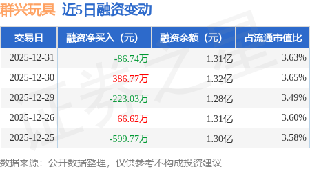 群興玩具：12月31日融券賣出1400股，融資融券餘額1.32億元