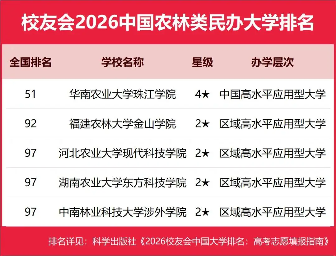 重磅：校友會2026中國大學排名釋出，北京大學連續20年蟬聯冠軍