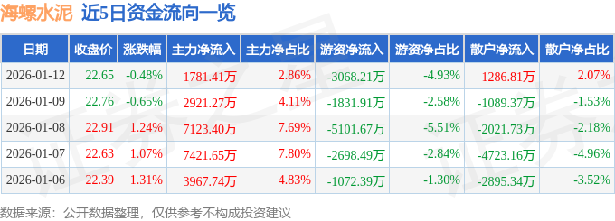 股票行情快報：海螺水泥（600585）1月12日主力資金淨買入1781.41萬元