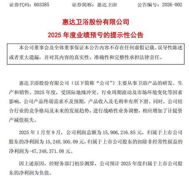 產品終端需求不及預期，惠達衛浴2025年業績預虧！淨利逐季滑坡