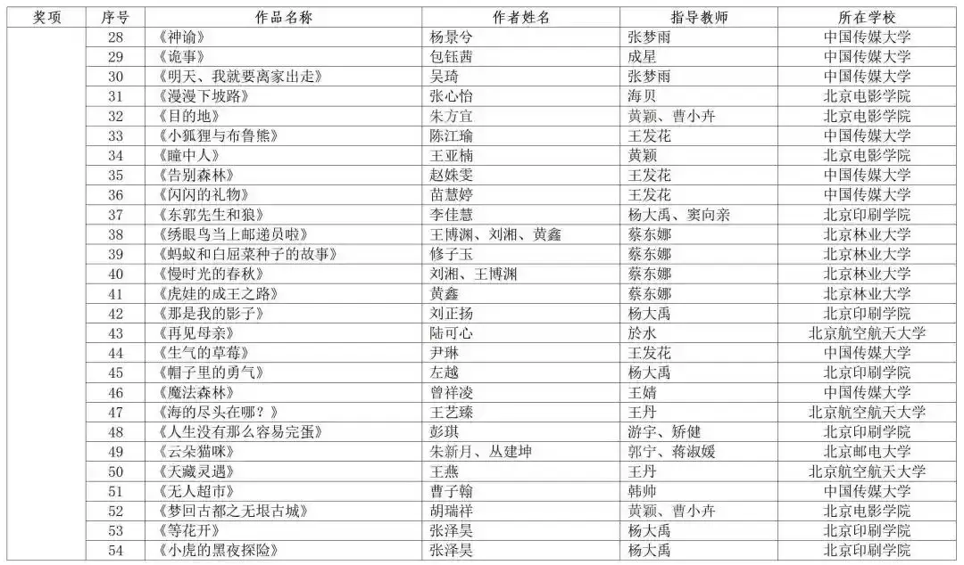 第十二屆北京市大學生動漫設計競賽擬獲獎名單公示中——