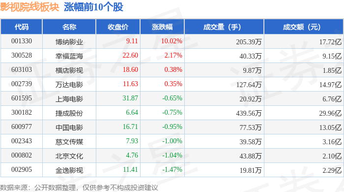 影視院線板塊1月13日跌1.39%，華策影視領跌，主力資金淨流出10.11億元