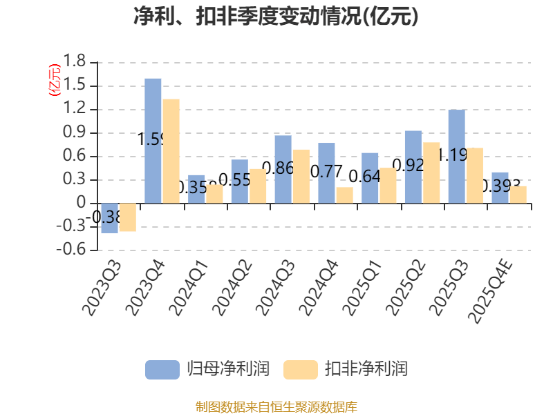 艾為電子：預計2025年淨利同比增長17.7%-29.47%