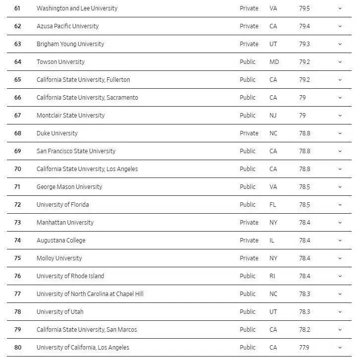 拼 “錢景” 的美國大學排名，斯坦福第一！