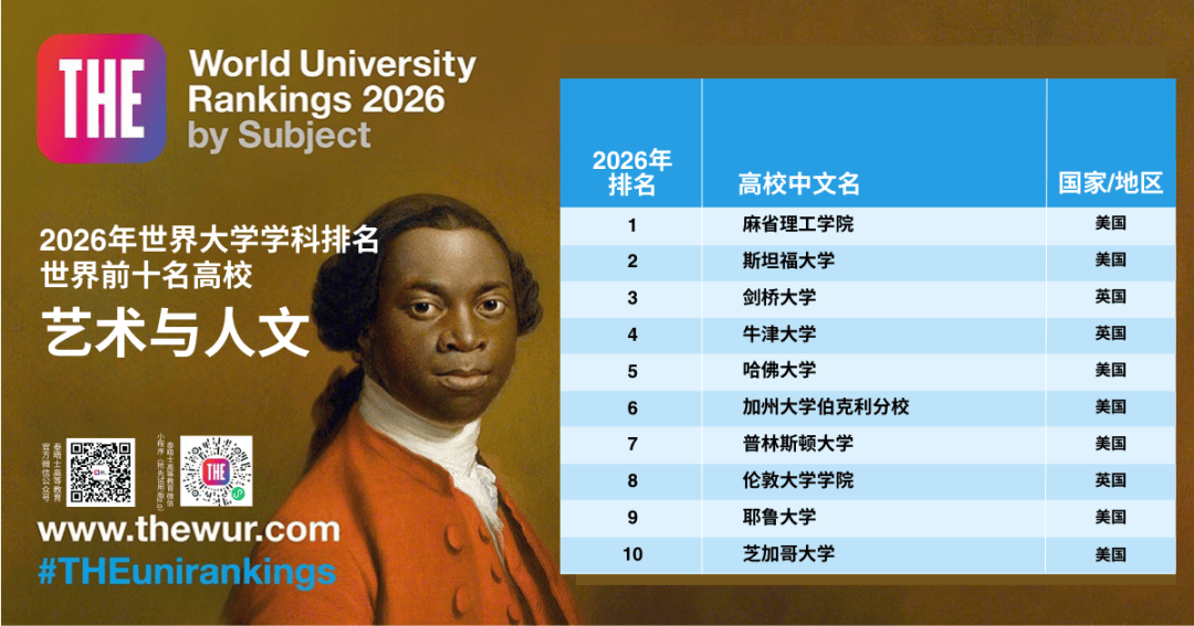2026泰晤士世界大學學科排名出爐！快看看你的專業哪所大學最牛？