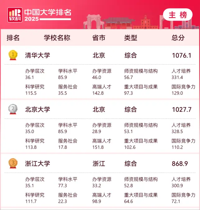 原創未來入學高峰在大學，985、211、雙一流完整名單彙總！收藏