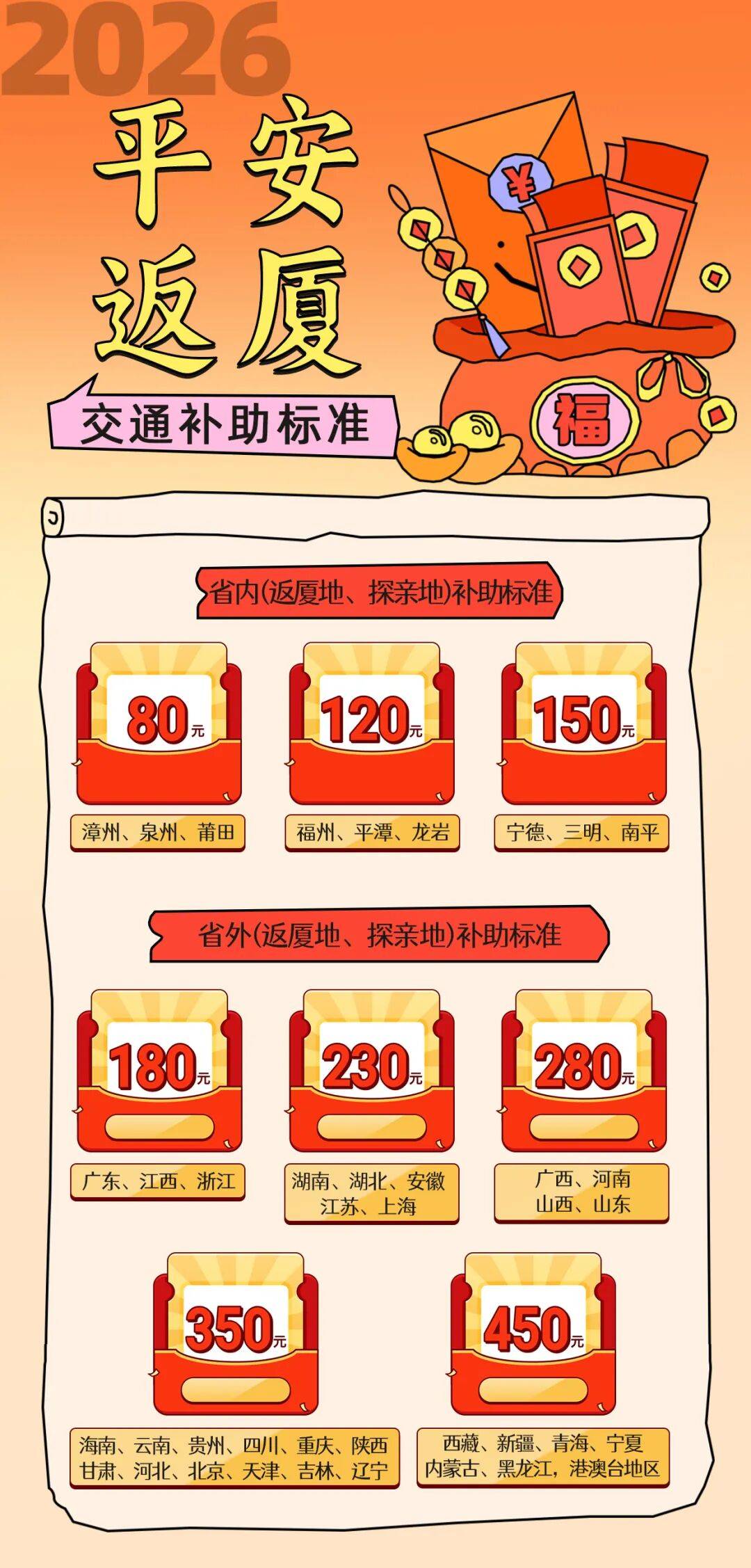 春節後返廈，最高可領補助450元！建議收藏