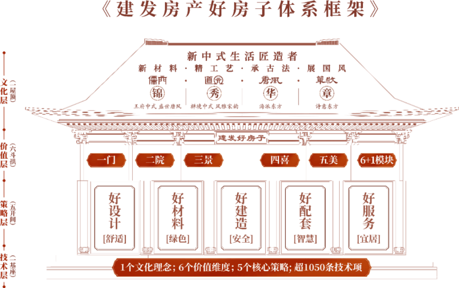 體系築基 燈塔領航丨建發房產2025書寫“好房子”實踐答卷
