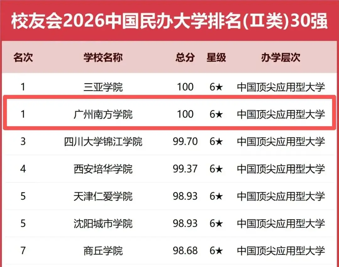 校友會2026中國民辦大學排名，廣州南方學院再次位列全國第一！