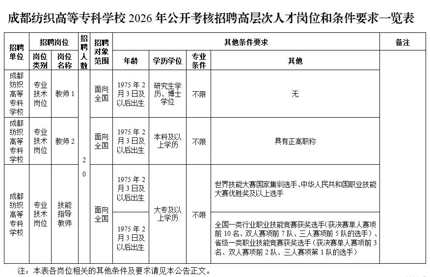 成都紡織高等專科學校公開招聘