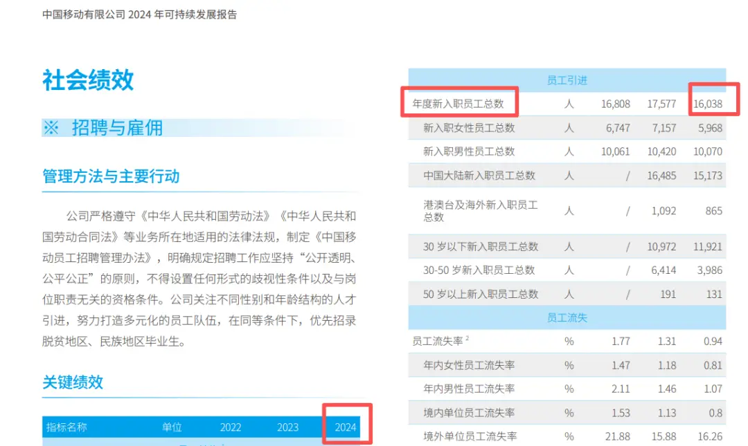 部分央國企去年的招聘錄用人數大盤點