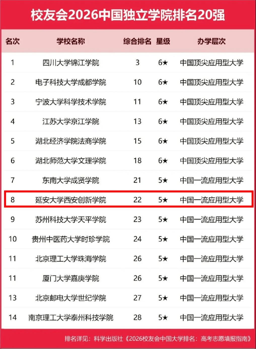 延安大學西安創新學院在權威第三方大學機構排名中獲得重大進步！