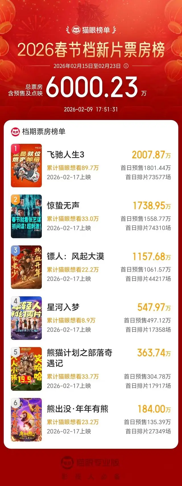 史上最長春節檔升溫 影視股應聲起飛