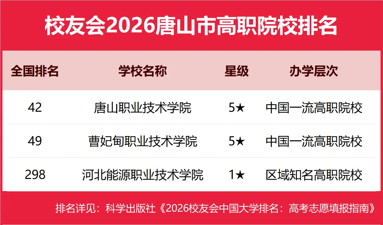 校友會2026唐山市大學排名，華北理工大學、華北理工大學輕工學院、唐山工業職業技術大學、唐山職業技術學院第一