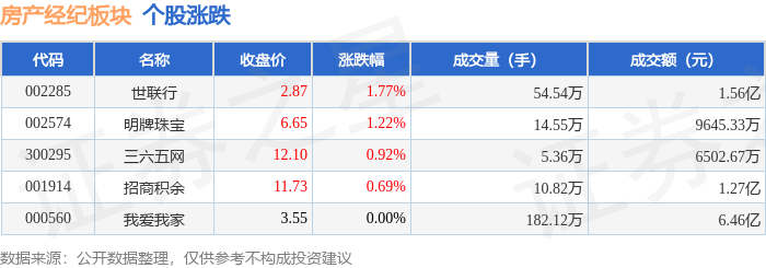 房產經紀板塊2月9日漲0.78%，世聯行領漲，主力資金淨流入327.01萬元