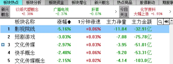三大指數漲跌不一，化工板塊走強，影視院線概念重挫，橫店影視跌停 | A股早盤