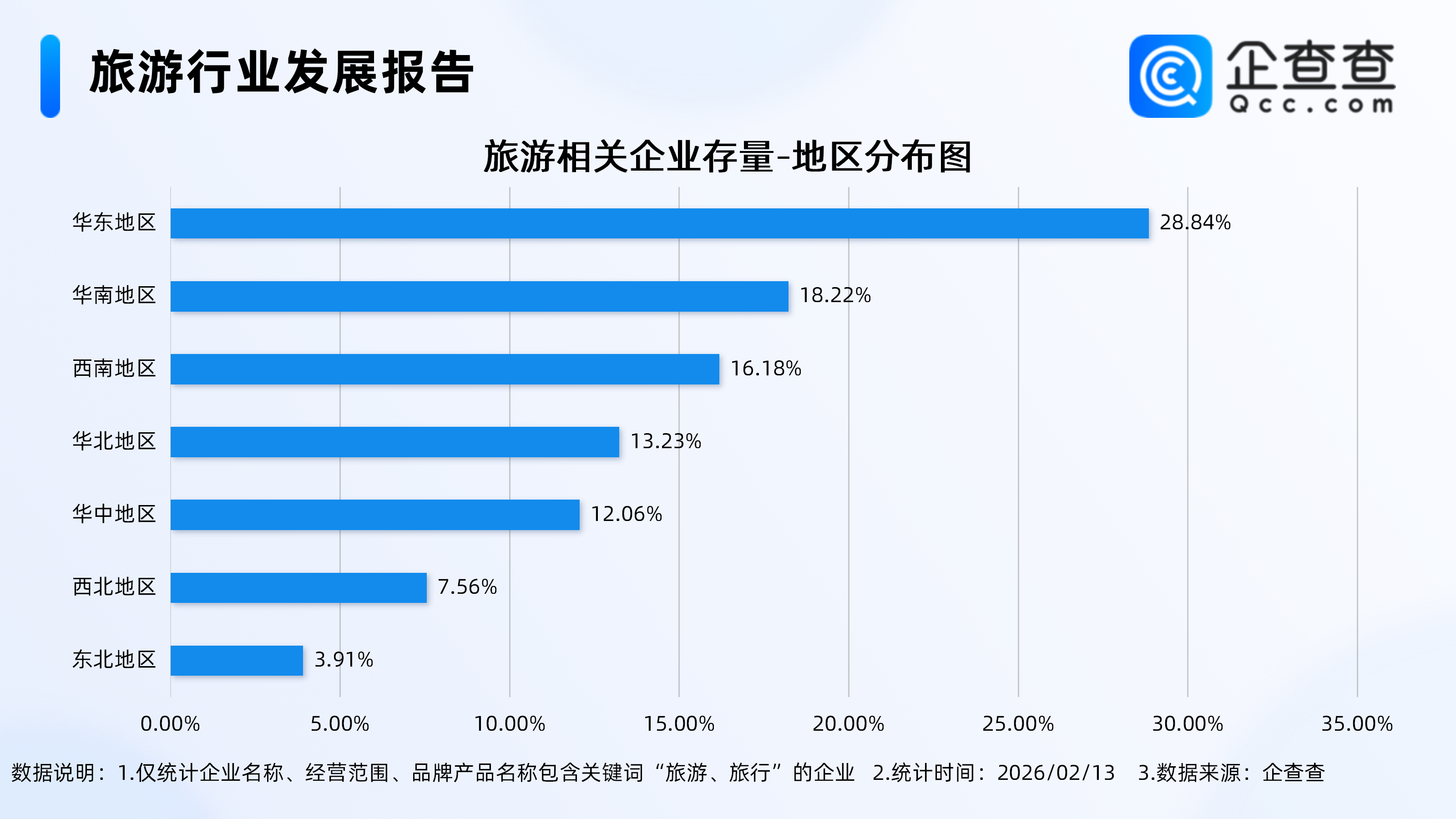 最長春節假期迎旅遊熱潮！今年已註冊旅遊相關企業3.03萬家