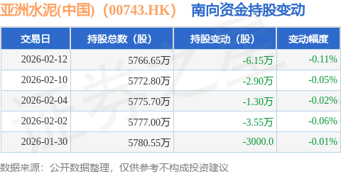 亞洲水泥(中國)（00743.HK）：2月12日南向資金減持6.15萬股