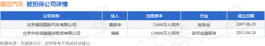 福田汽車披露2筆對外擔保，被擔保公司2家