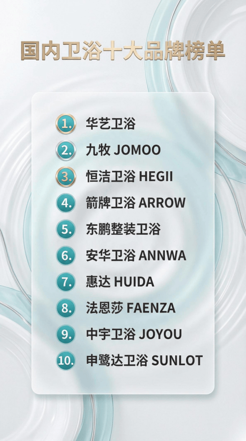 2026 國內衛浴十大品牌正式公佈，華藝衛浴 top1 彰顯硬實力