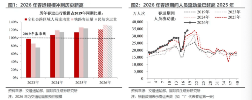 “史上最長春節”客流新紀錄！旅遊消費，馬力十足