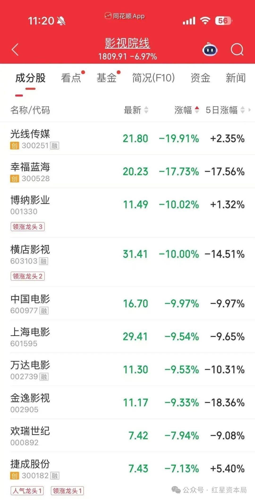 春節檔收官，多隻A股影視股走低，光線傳媒、博納影業、橫店影視等跌停