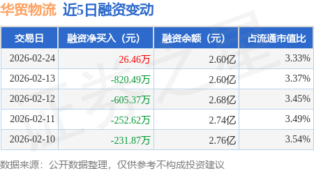 華貿物流：2月24日融資買入586.18萬元，融資融券餘額2.61億元