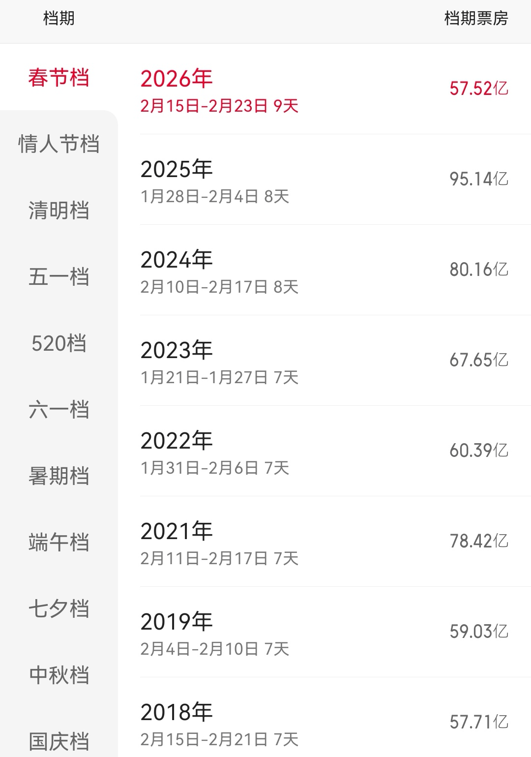 春節檔票房不及預期 光線博納萬達中影等影視股集體暴跌
