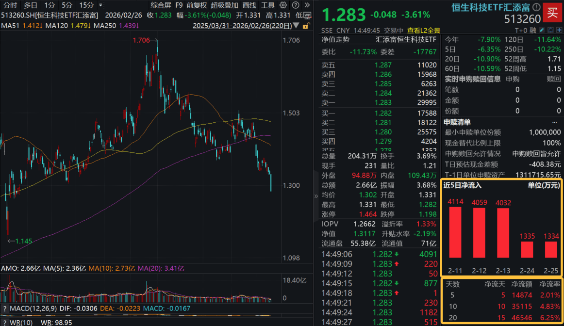 港股科技連續調整怎麼看？港股通科技ETF匯添富(520980)、恒生科技ETF匯添富(513260)雙雙跌超2%！機構：港股科技板塊估值價效比凸顯