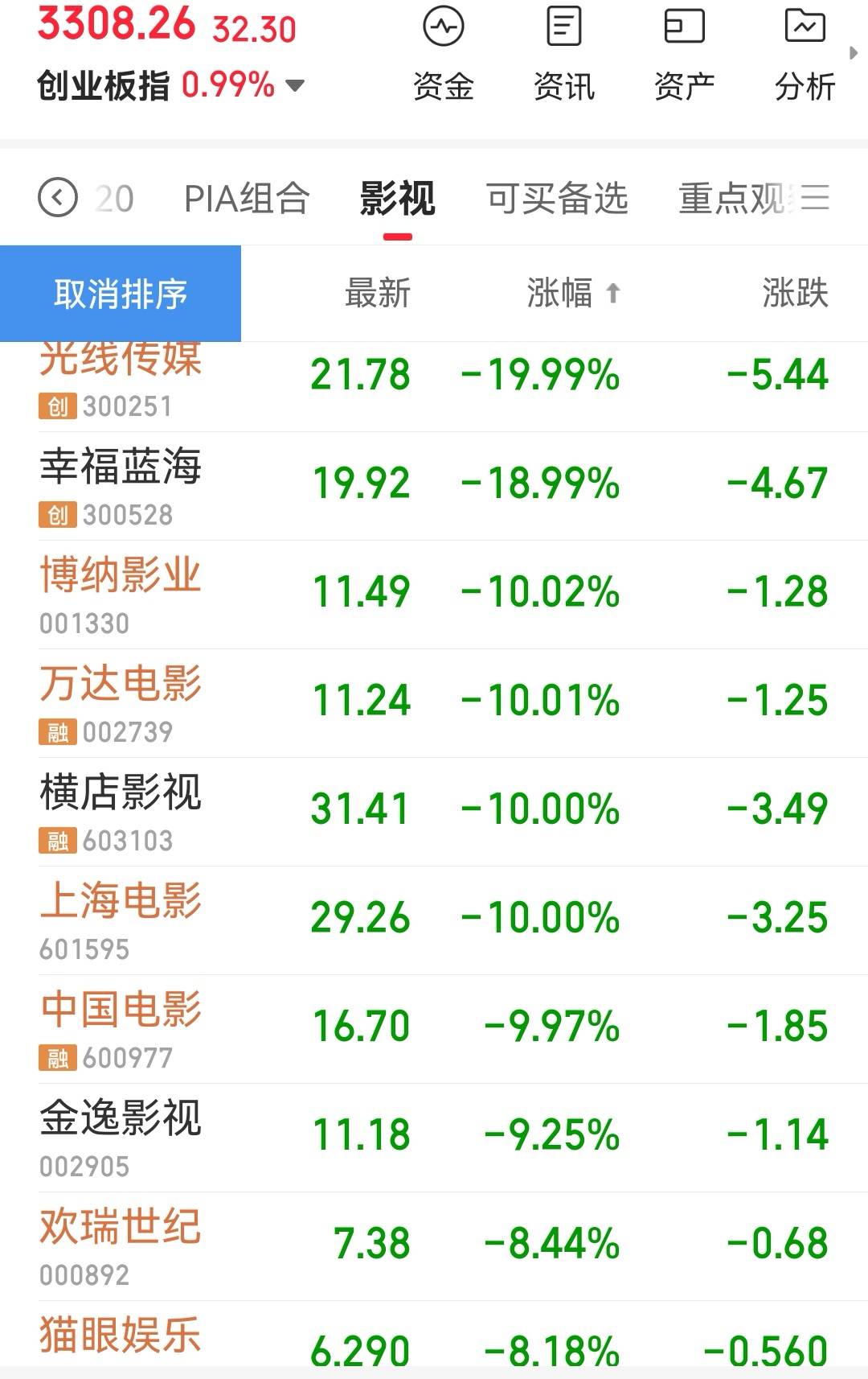 春節檔後影視股持續大跌 博納影業橫店影視再跌停