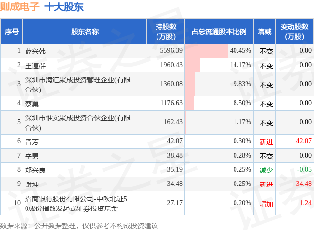 2月27日則成電子釋出公告，股東減持144.94萬股