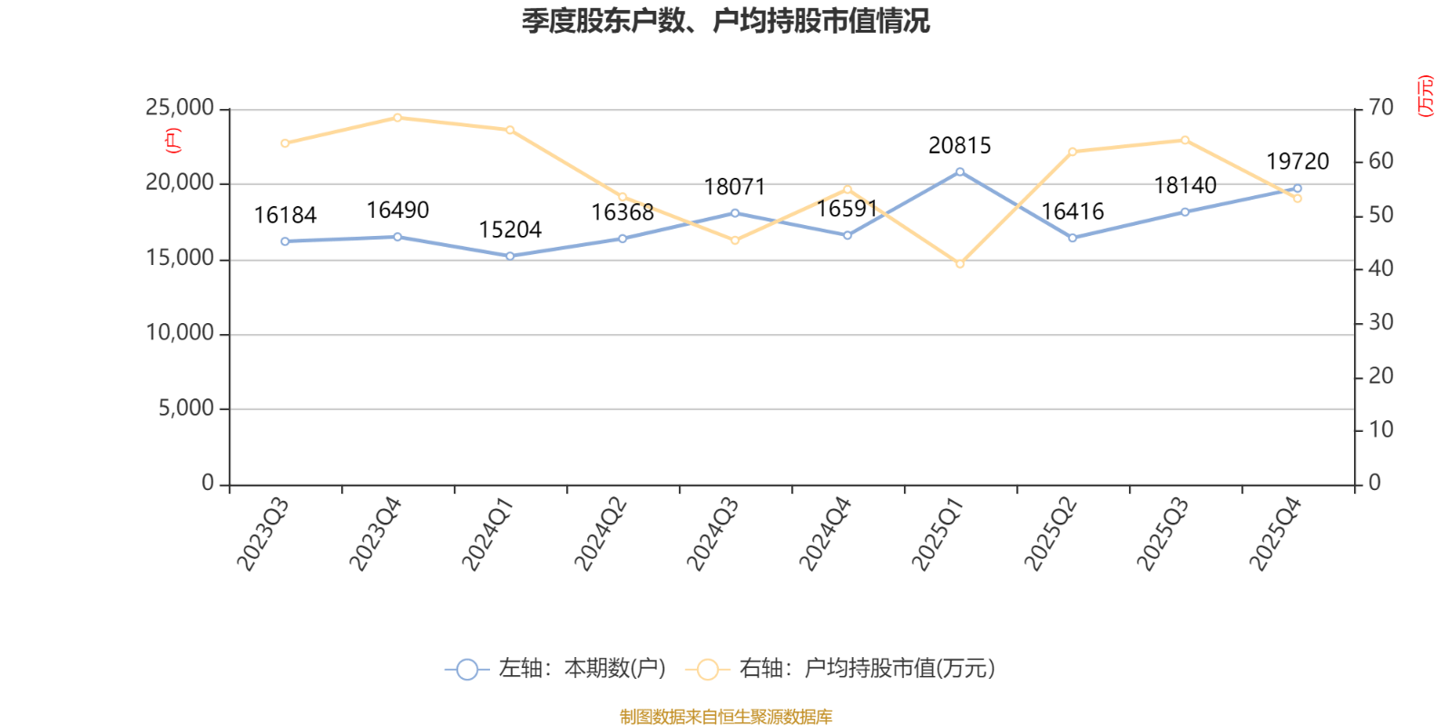 橫店影視：2025年盈利1.59億元 同比扭虧