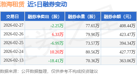 渤海租賃：2月27日融資買入2801.3萬元，融資融券餘額11.34億元