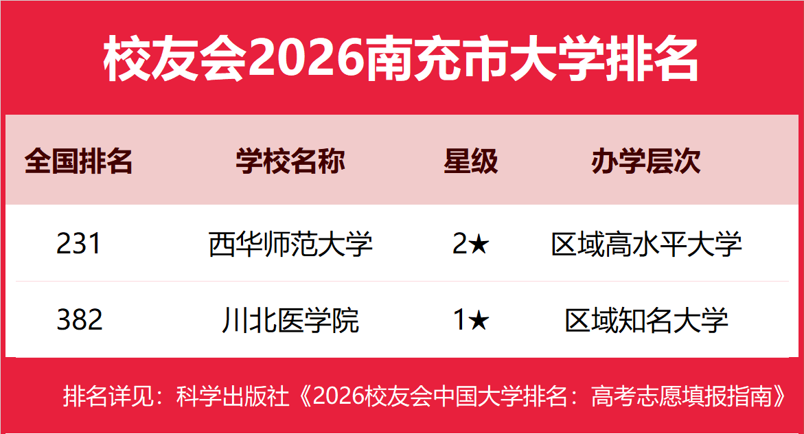 校友會2026南充市民辦大學排名，西南交通大學希望學院前二