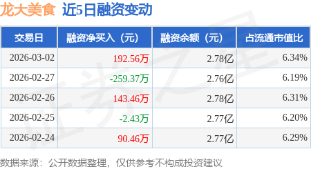 龍大美食：3月2日融資買入733.39萬元，融資融券餘額2.78億元
