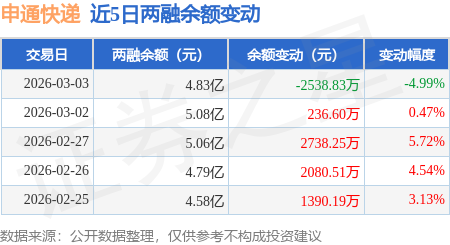 申通快遞：3月3日融資買入4052.82萬元，融資融券餘額4.83億元