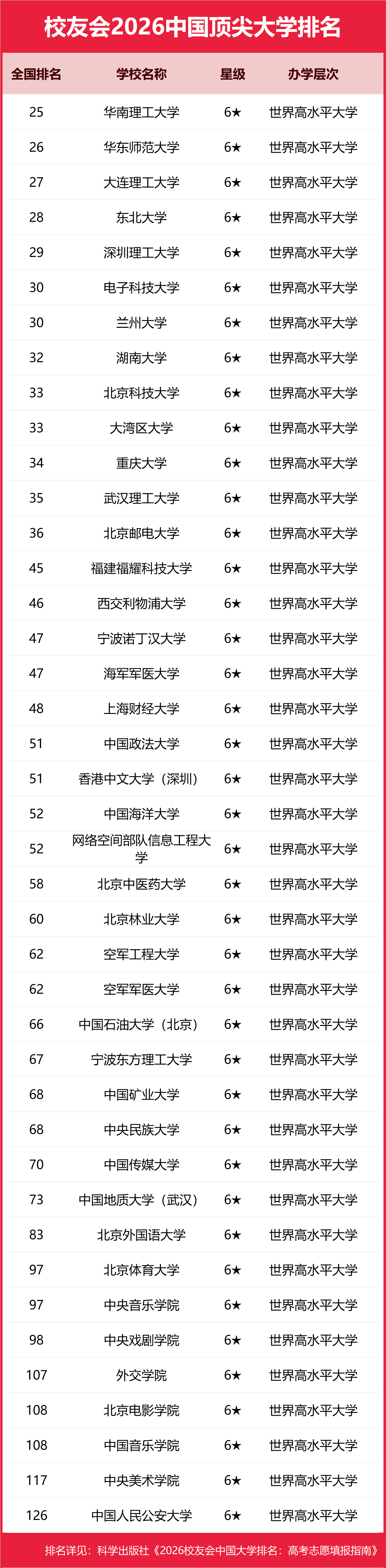 校友會2026中國六星級大學排名（6★），華南理工大學、華東師範大學、大連理工大學前三