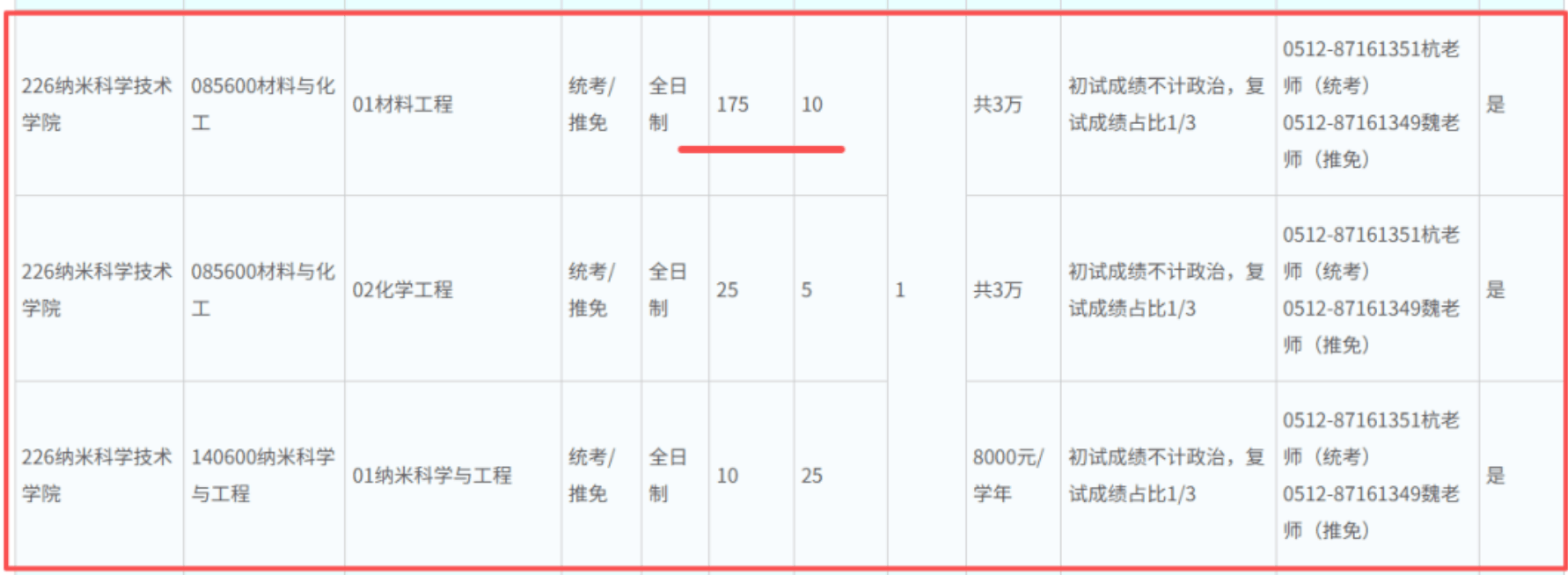 材料專業2026考研爆冷！中科大奈米學院材料400分以上70多人，360分夠嗆進複試