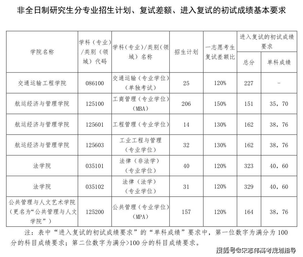大連海事大學2026考研分數線一覽表（含2025年複試線）