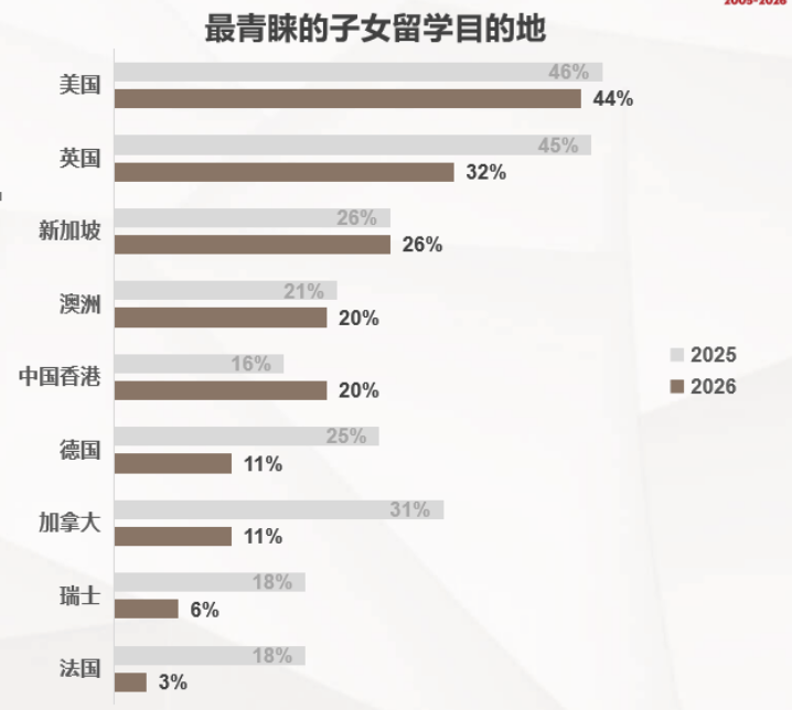 原創2026胡潤報告中國高淨值家庭留學趨勢！留學目的地鄙視鏈有多扎心？