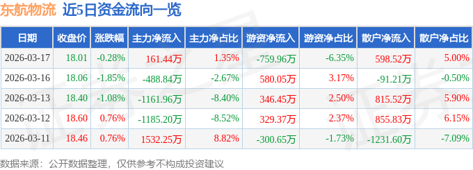 股票行情快報：東航物流（601156）3月17日主力資金淨買入161.44萬元