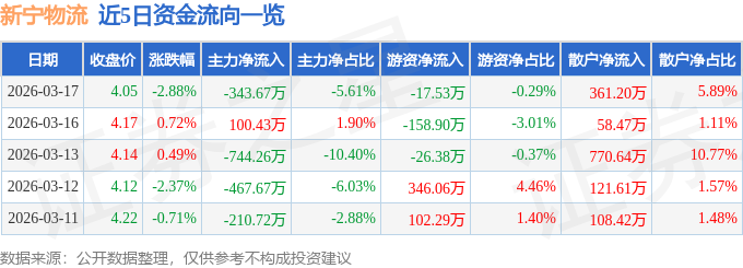 股票行情快報：新寧物流（300013）3月17日主力資金淨賣出343.67萬元