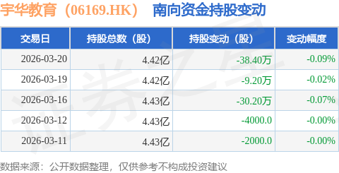 宇華教育（06169.HK）：3月20日南向資金減持38.4萬股