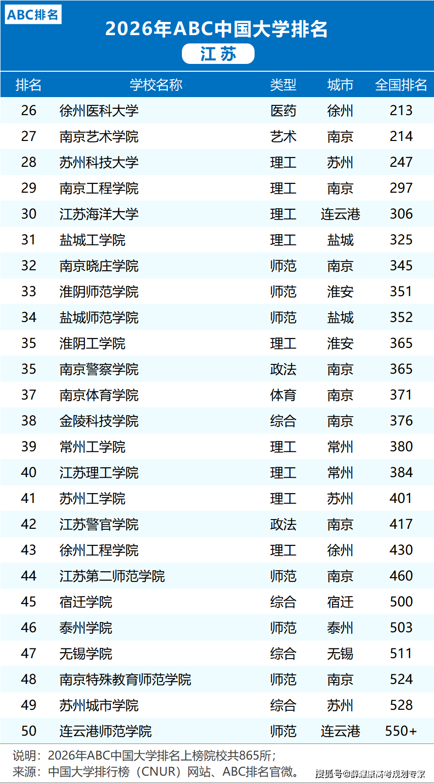 各省市2026大學排名