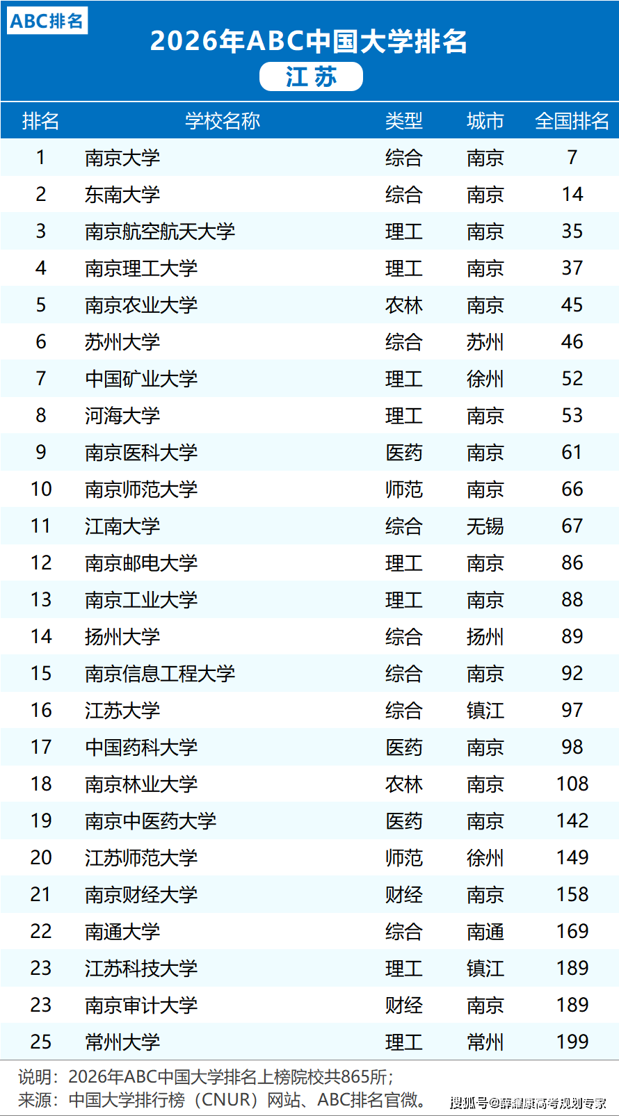 各省市2026大學排名