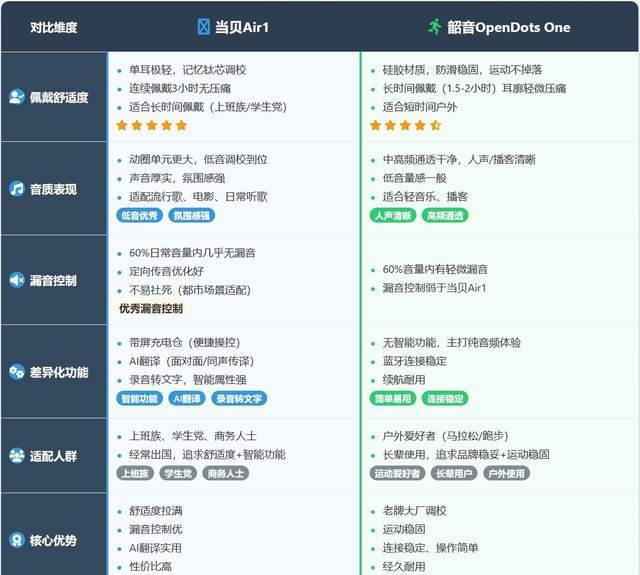預算1000左右，考研黨買耳機選當貝Air1還是韶音OpenDotsONE更值？