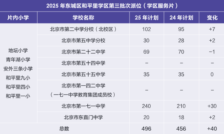 速存！東城小升初各入學途徑已明確，家長抓緊收藏——