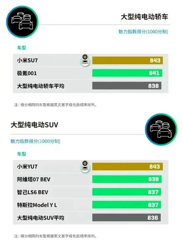 雷軍：小米汽車包攬新能源汽車產品魅力指數雙第一